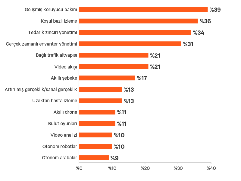 Edge-Survey-Report-graphic-08-800x600-348343-TR-EMEA_349804_0.png