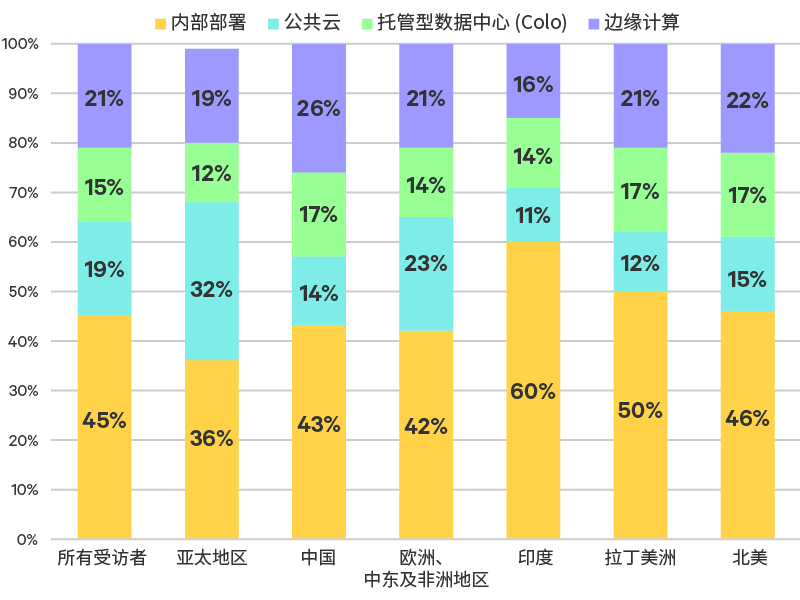 Edge-Survey-Report-graphic-03-800x600-348338-Zh-CN_349813_0.png