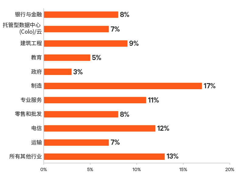 Edge-Survey-Report-graphic-12-800x600-348348-Zh-CN_349822_0.png