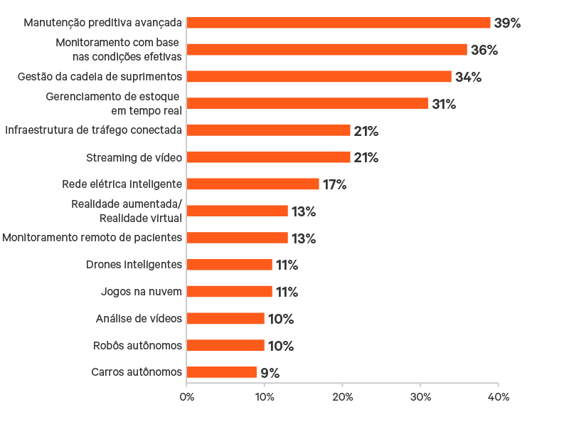 edge-survey-results/latam/edge-survey-report-graphic-08-800x600_348343-pt-latam.png