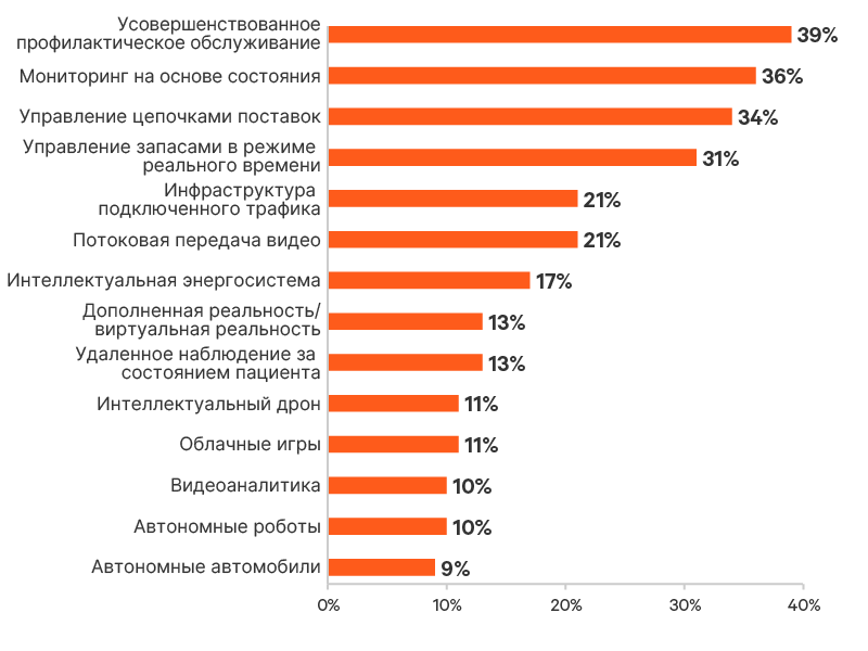 edge-survey-report-graphic-08-800x600-348343-ru-emea_349790_0.png