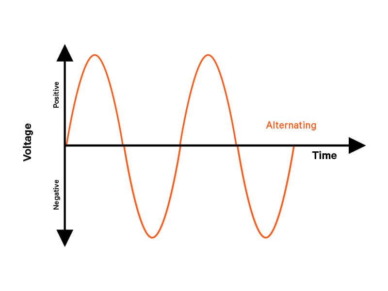 3-Phase Power Figure 1a