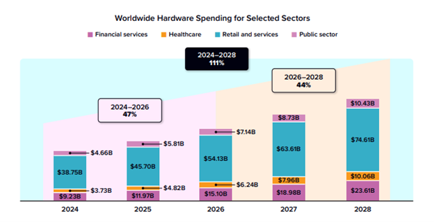 Worldwide AI hardware spending projections from 2024 to 2028