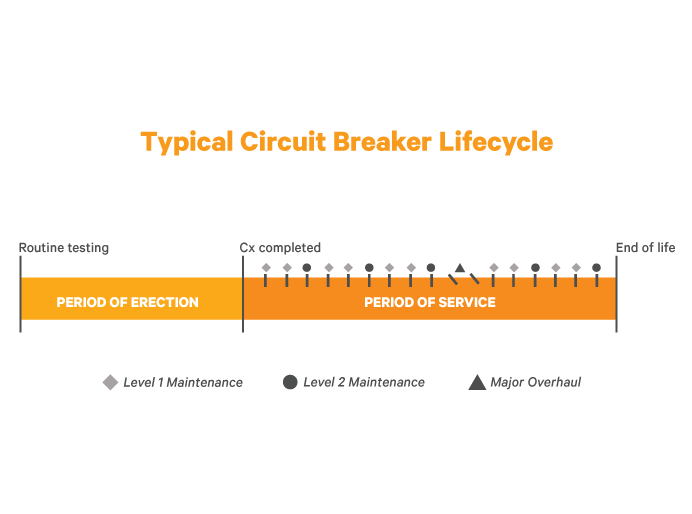 Circuit Breaker Testing and Maintenance