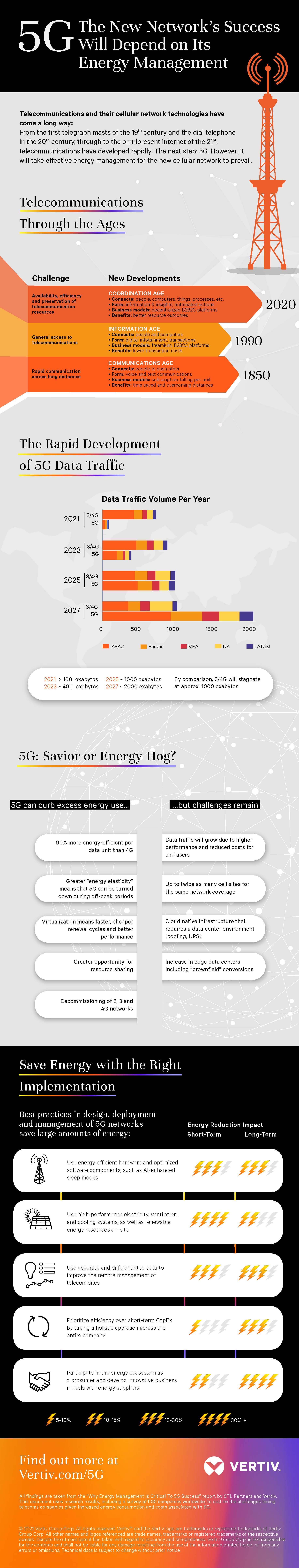 Vertiv 5G 인포그래픽_US-IN-NA