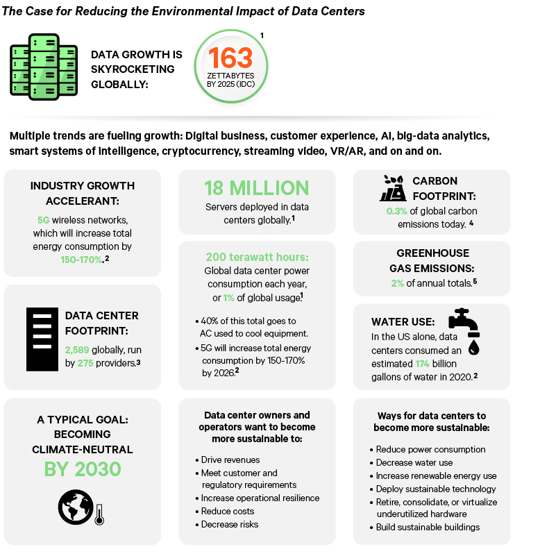 Graphic_01_1200x500_Case-for-Developing-Sustainable-Data-Centers_347507_0.png