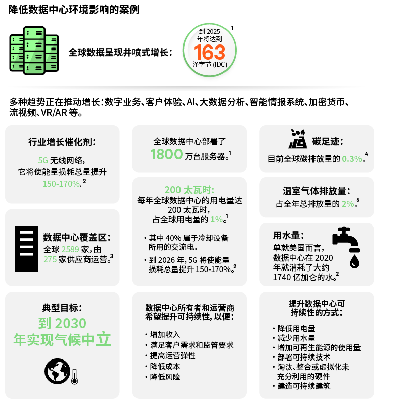 Graphic_01_800x800_Case-for-Developing-Sustainable-Data-Centers_zh-CN_367626_0.png