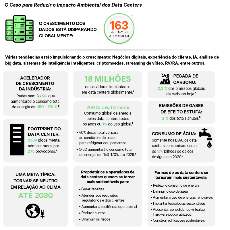 Gráfico para o Caso do Desenvolvimento da Sustentabilidade do Data Center