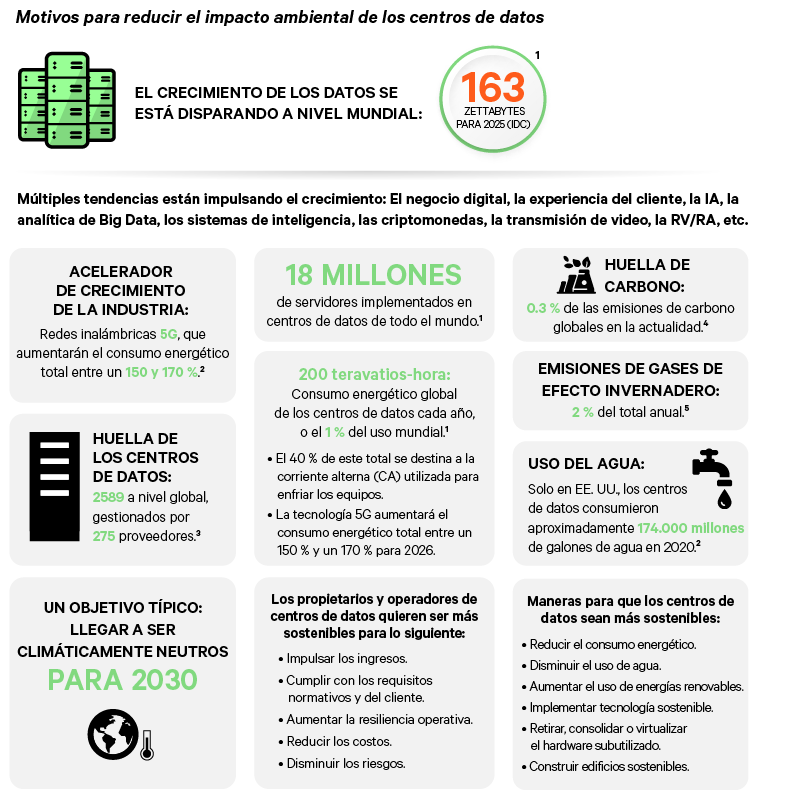 Gráfico para el caso de desarrollo de la sostenibilidad del centro de datos