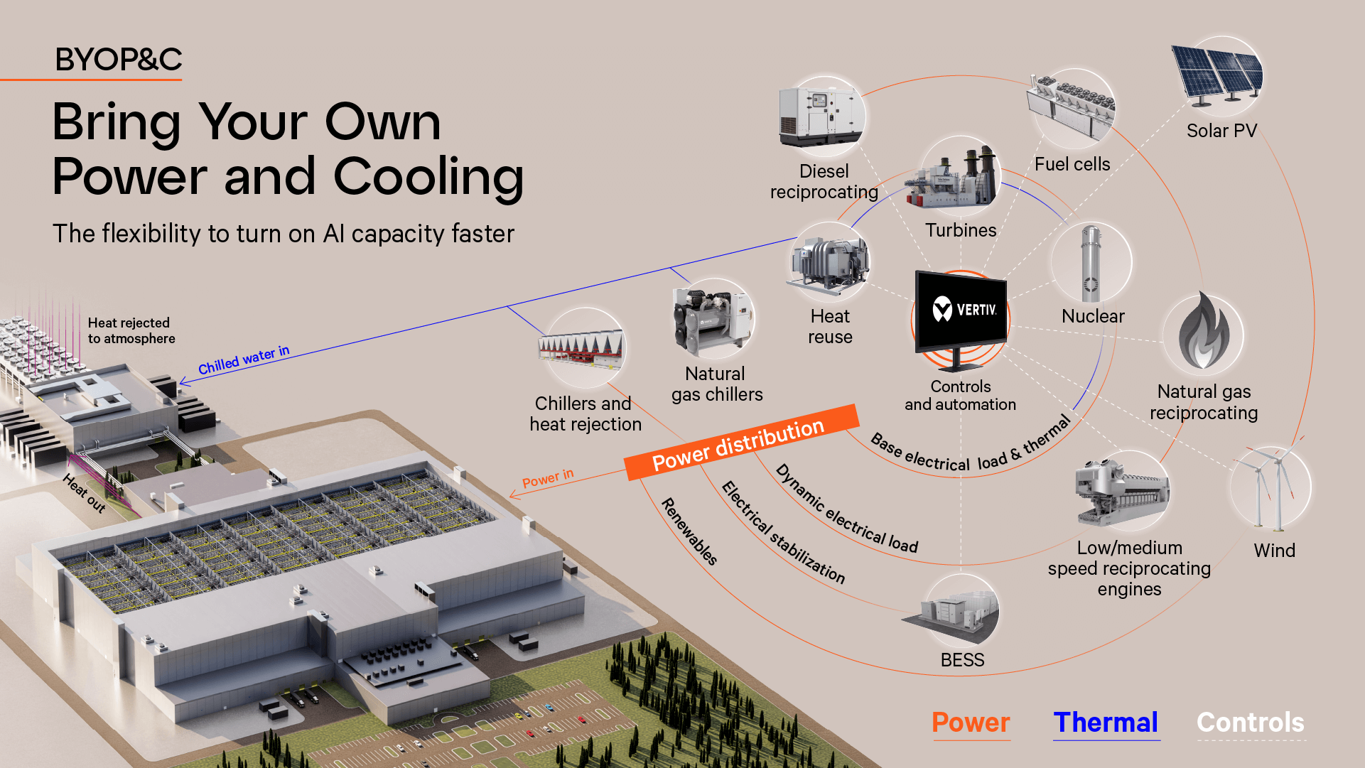 Vertiv BYOP+C 的示意图,展示了用于 AI 工作负载的模块化本地发电和集成制冷解决方案。