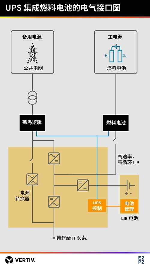維諦技術（Vertiv）攜手技術聯盟引領數據中心使用更環保的能源——低碳燃料電池(圖3)